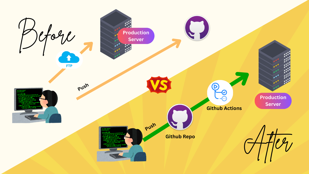 Streamline Your Deployment: Automate with GitHub Actions